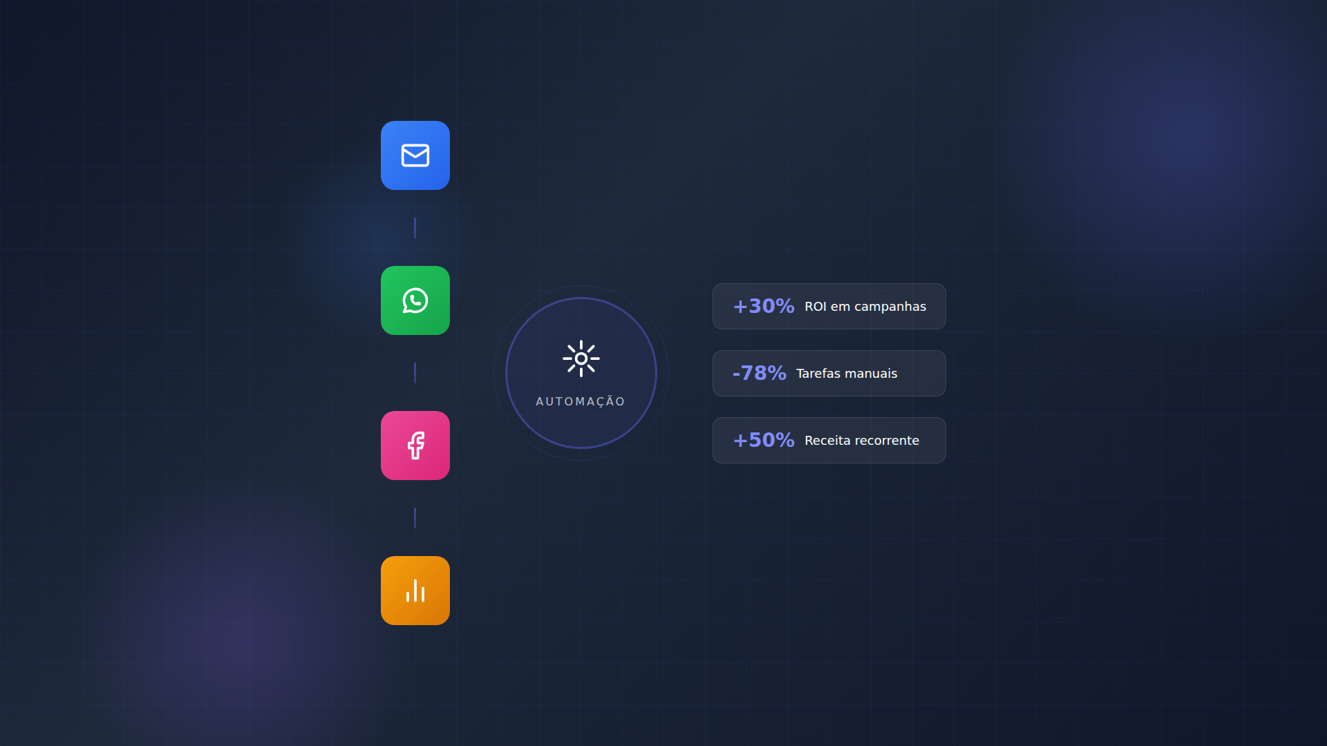 Fluxo de automação de marketing para pequenas empresas com ícones de e-mail, WhatsApp, redes sociais e analytics conectados a um hub central